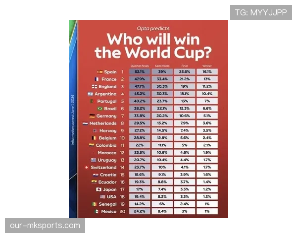 世界杯D组超级计算机预测结果 世界杯D组超级计算机预测结果